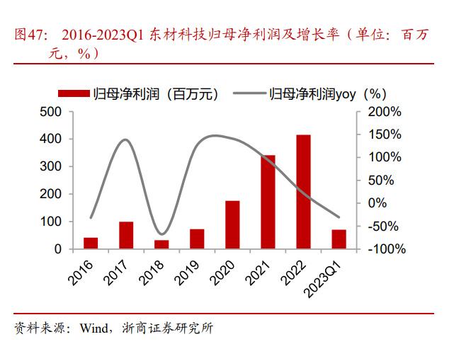 复合铜箔产业化进程提速 新型膜材料制造引领23年量产突破元年